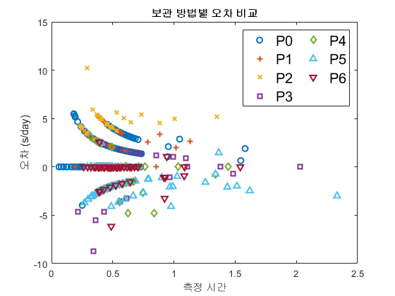 자세별오차_측정시간.png